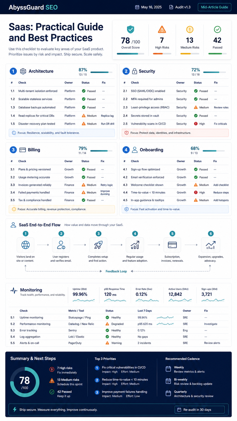 Saas visual guide