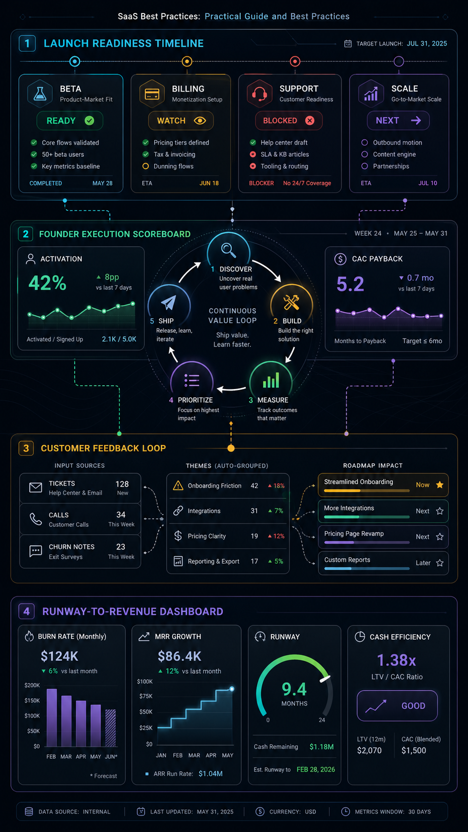 SaaS best practices visual guide