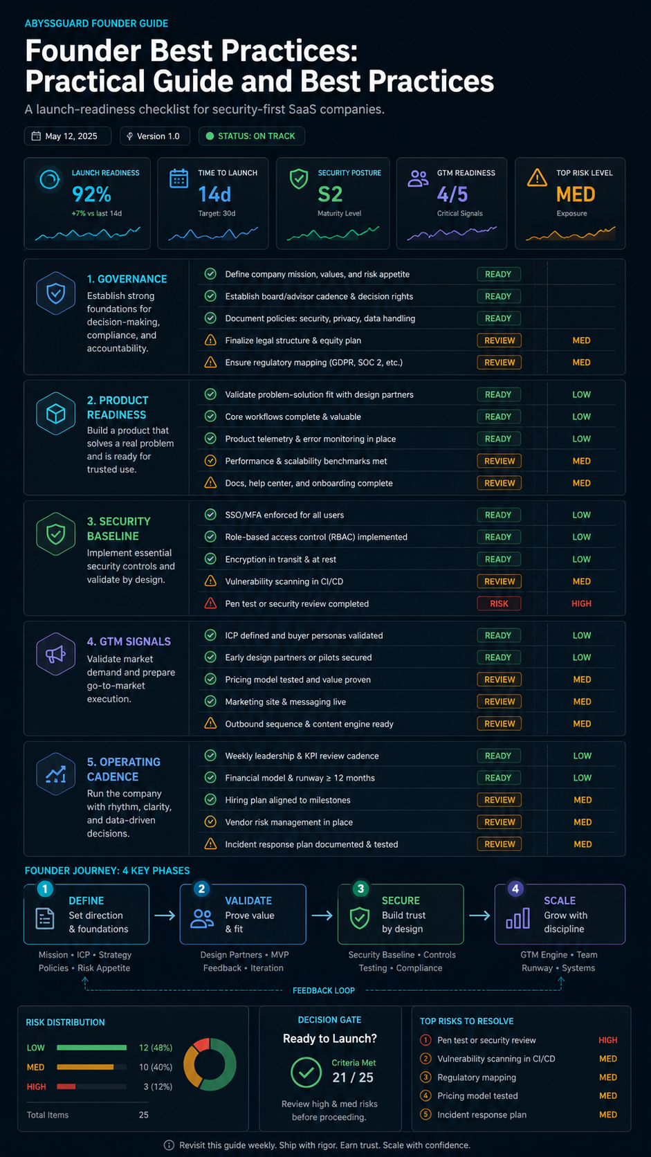 founder best practices visual guide