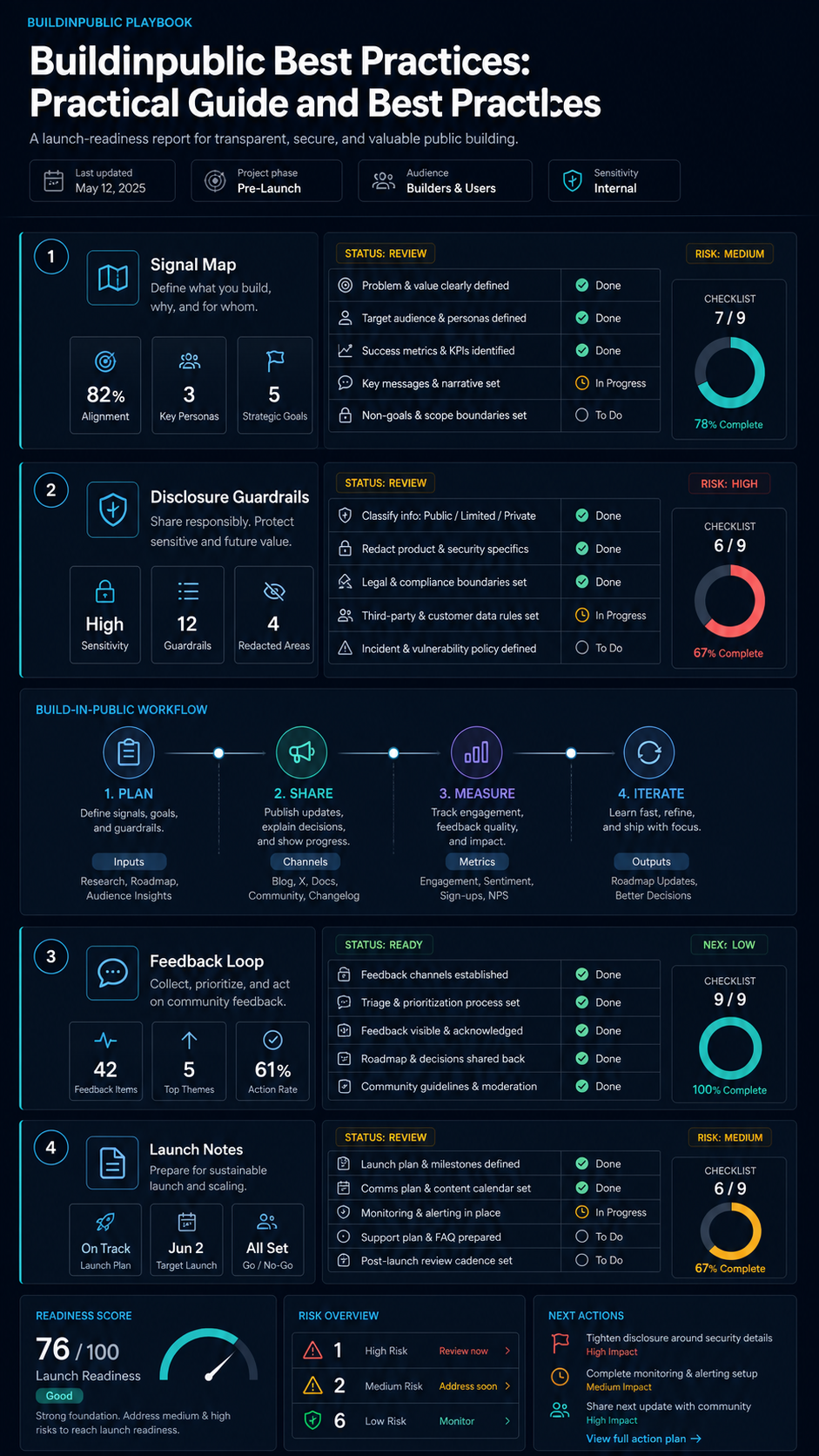 buildinpublic best practices visual guide