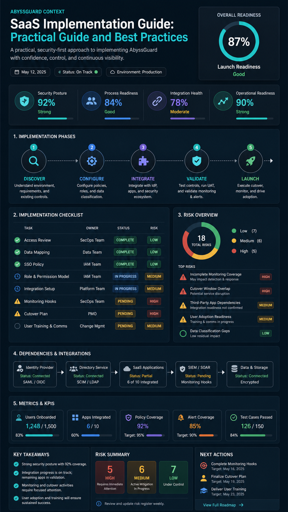SaaS implementation guide visual guide