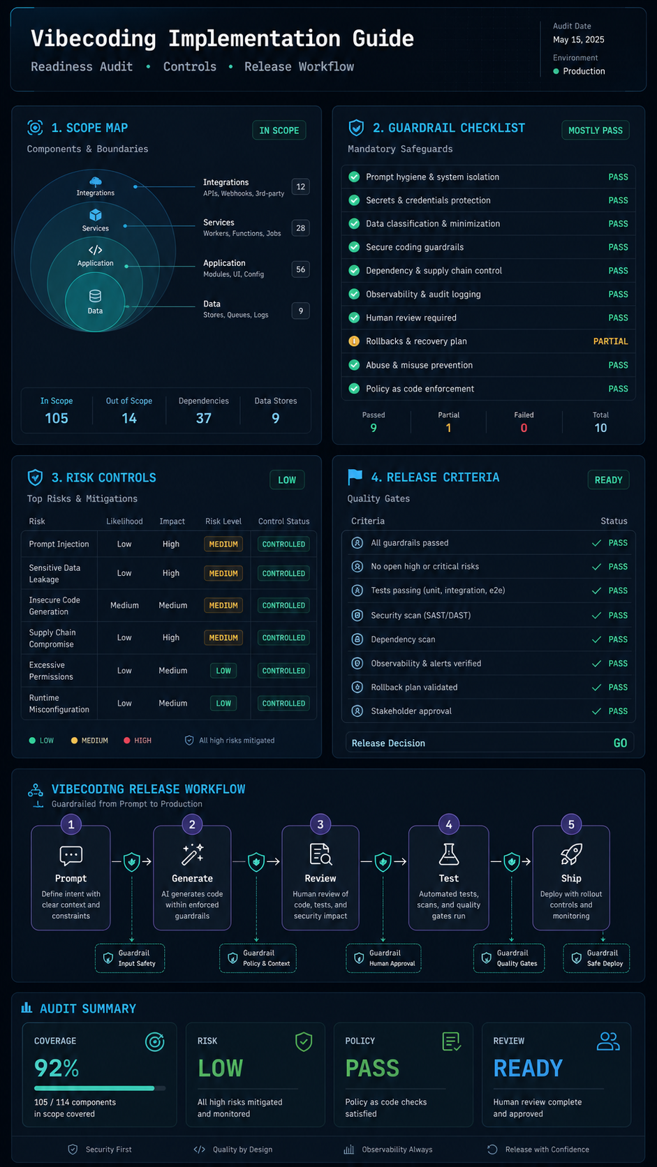 vibecoding implementation guide visual guide