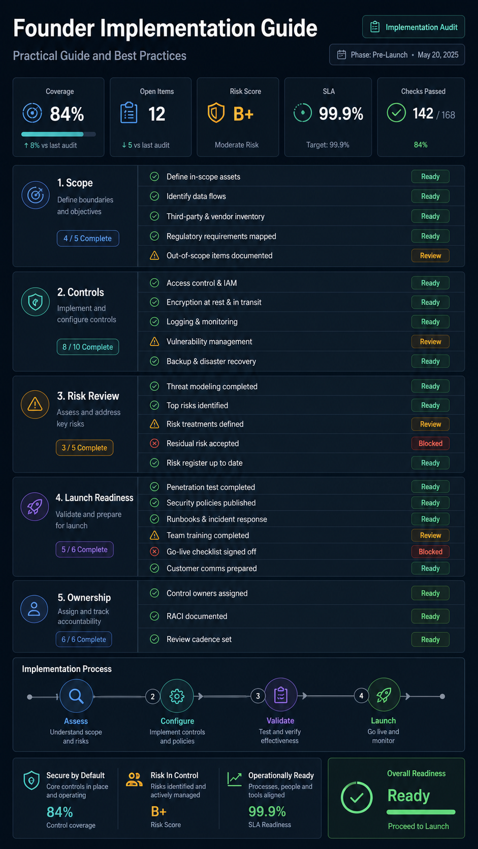 founder implementation guide visual guide