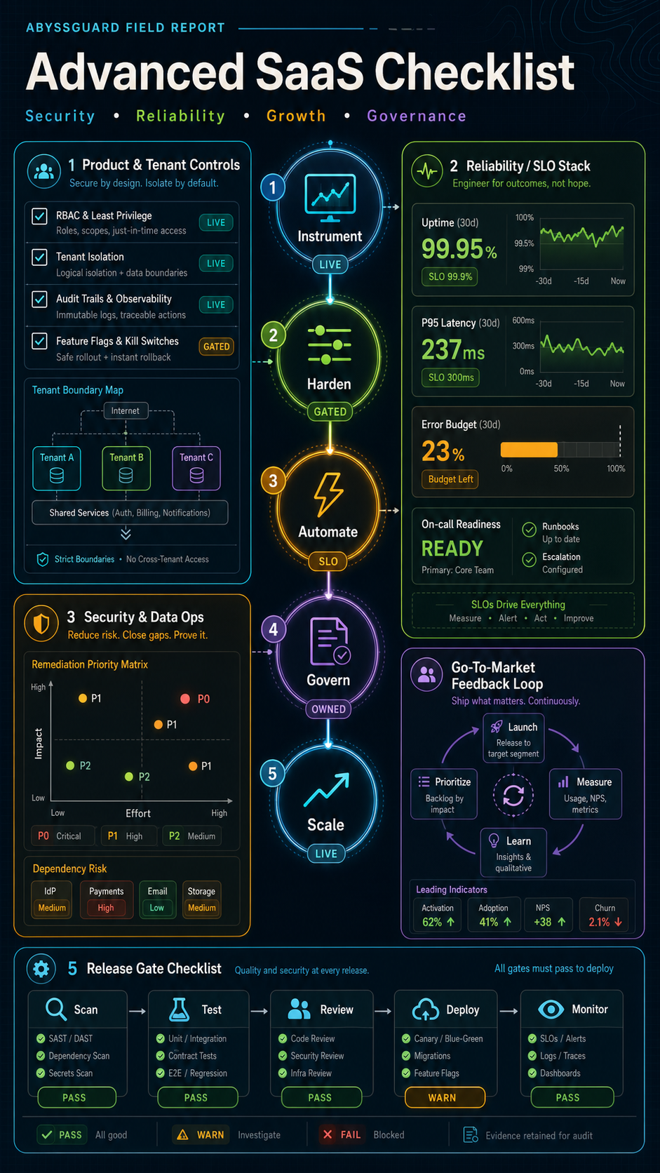 SaaS best practices advanced checklist visual guide