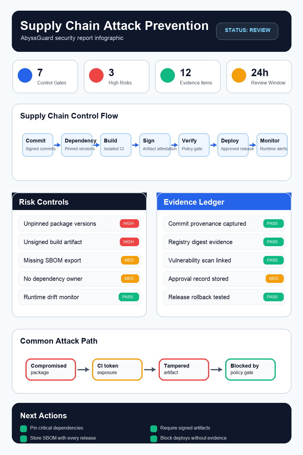 supply chain attack prevention visual guide