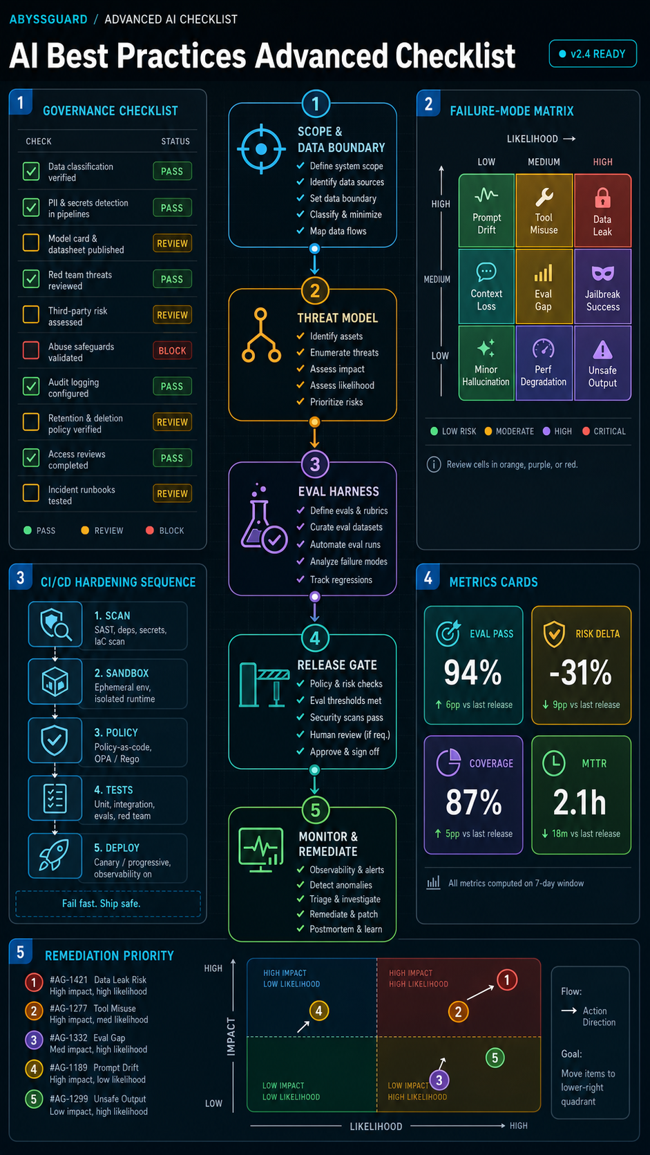 AI best practices advanced checklist visual guide