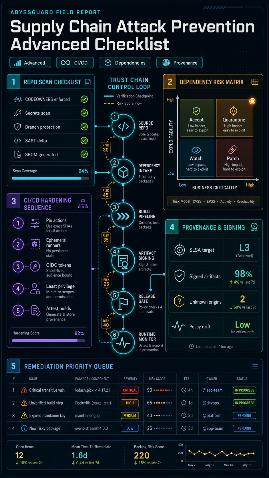 supply chain attack prevention advanced checklist visual guide