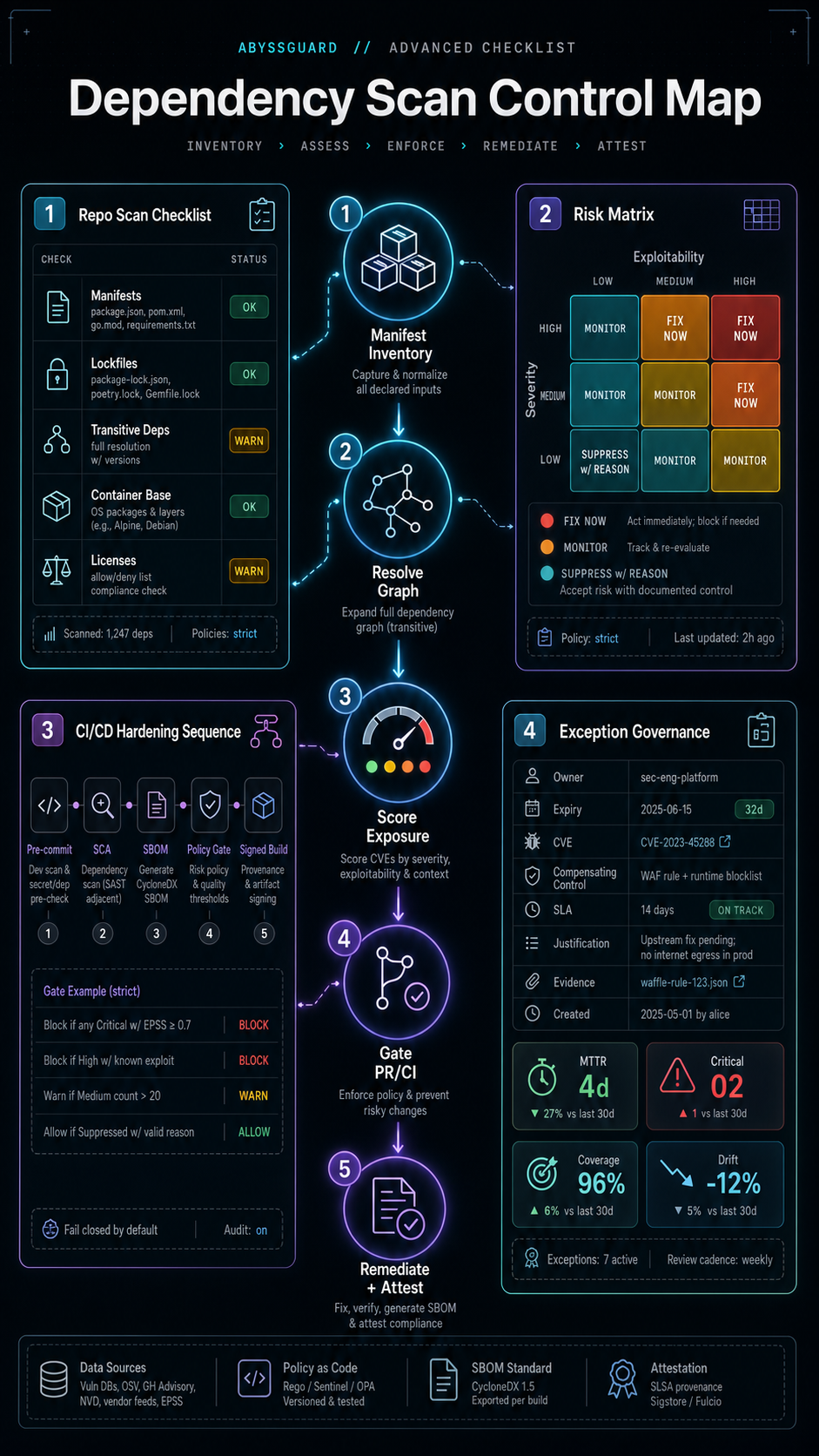 dependency vulnerability scanning advanced checklist visual guide
