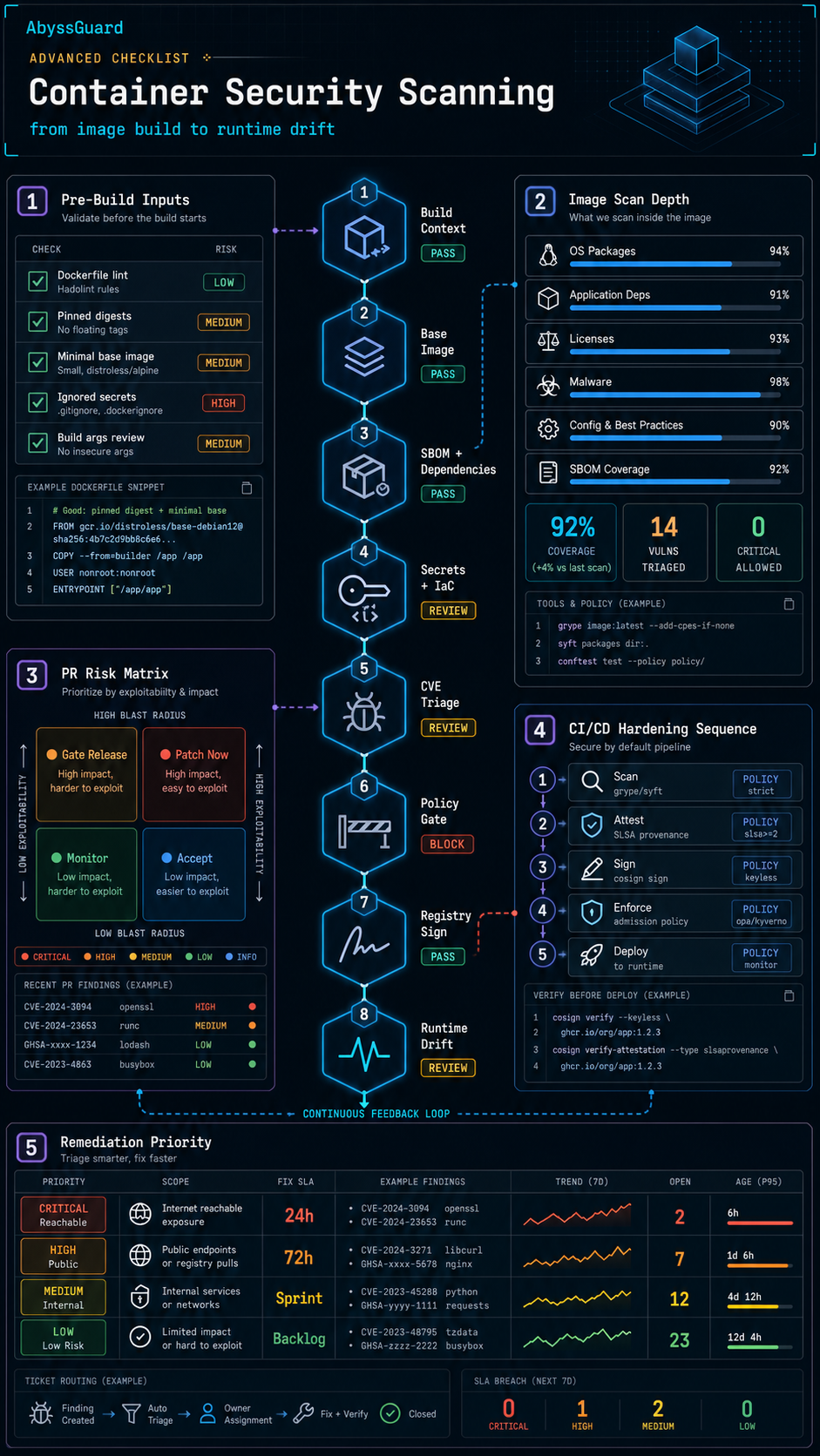 container security scanning advanced checklist visual guide