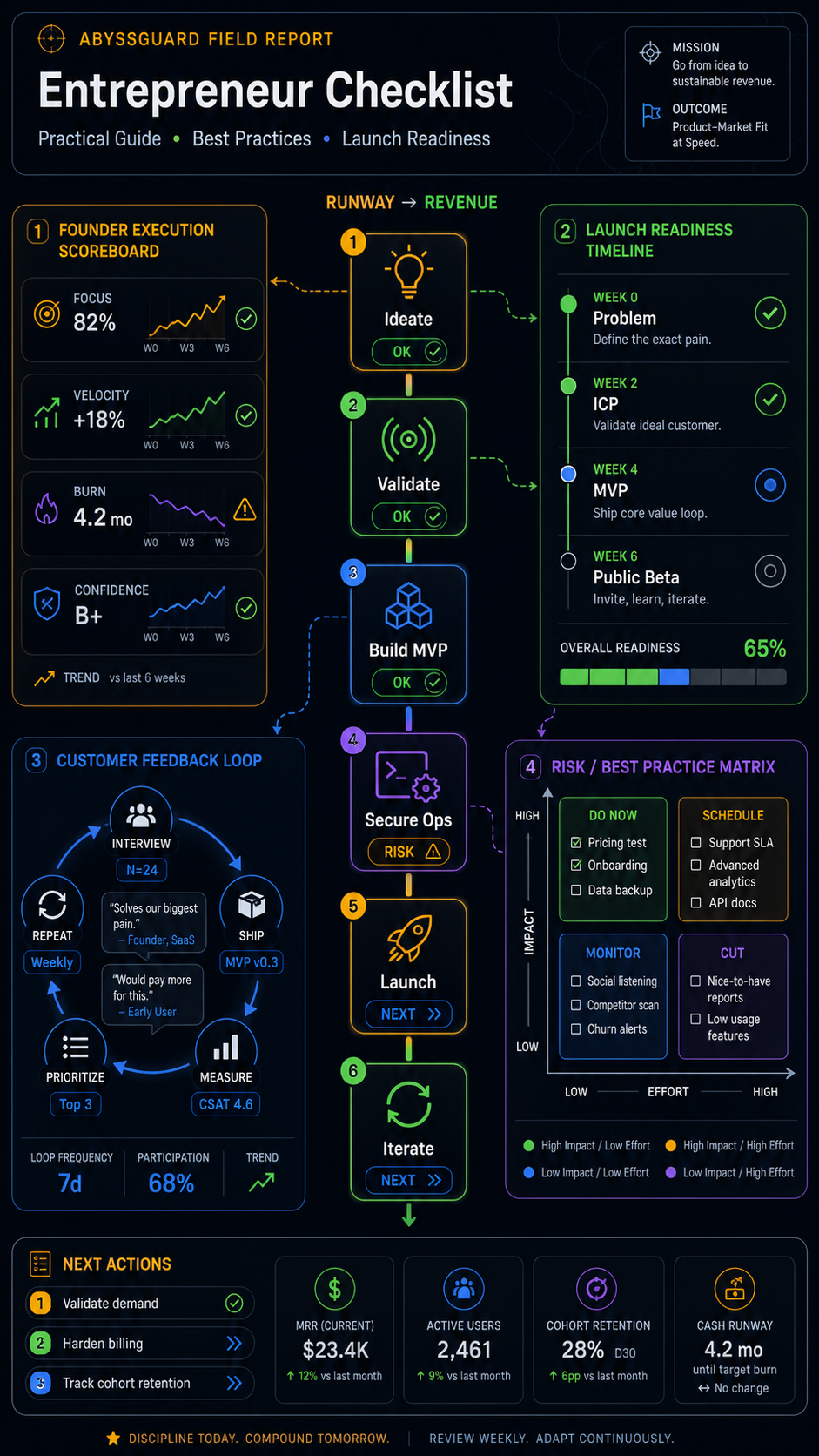 entrepreneur checklist visual guide
