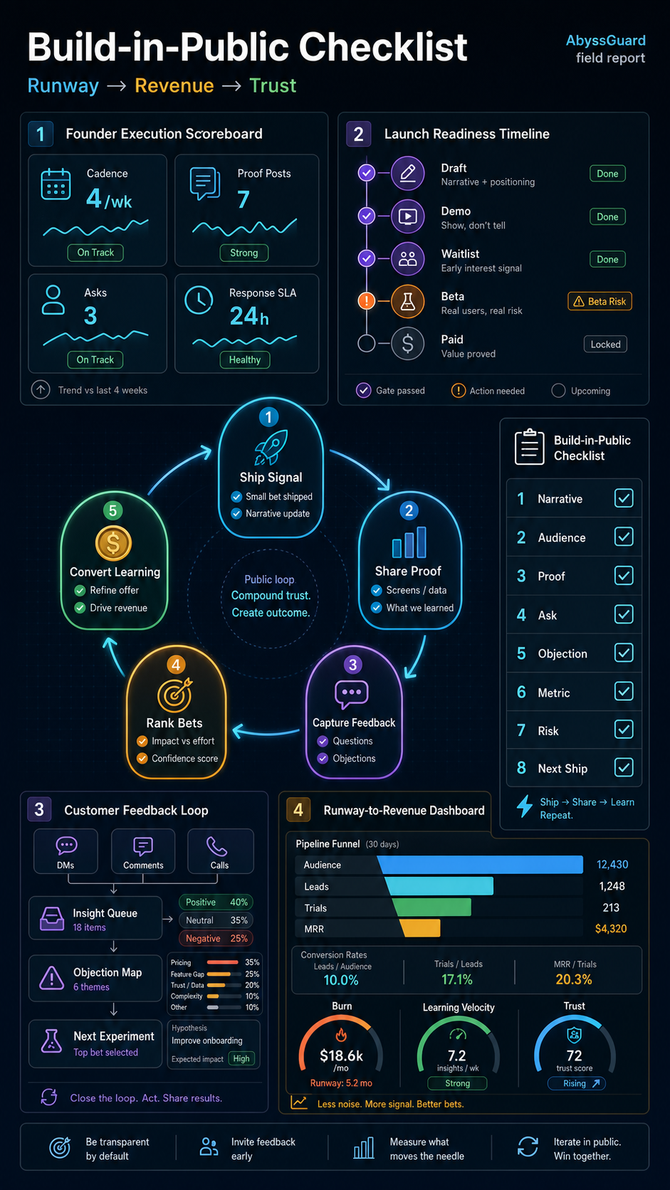 buildinpublic checklist visual guide