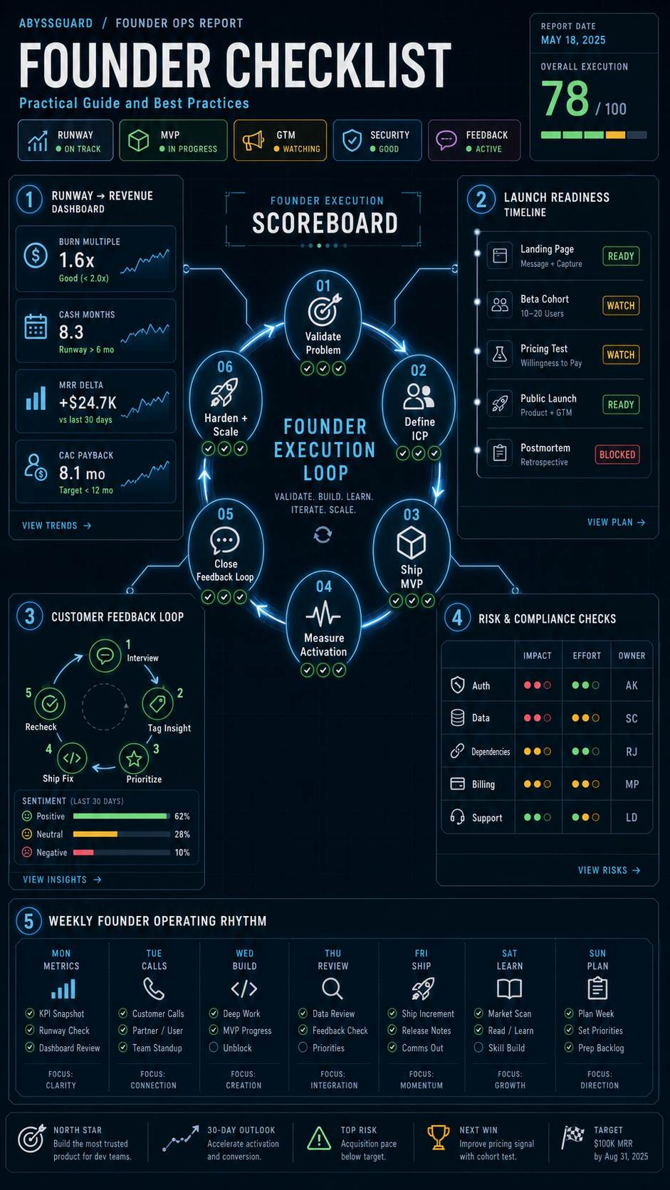 founder checklist visual guide