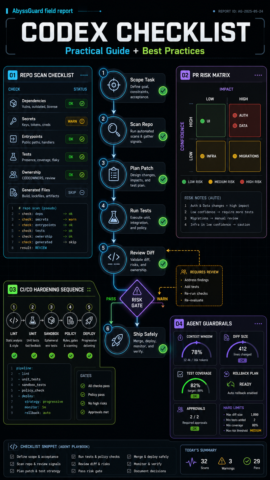 codex checklist visual guide