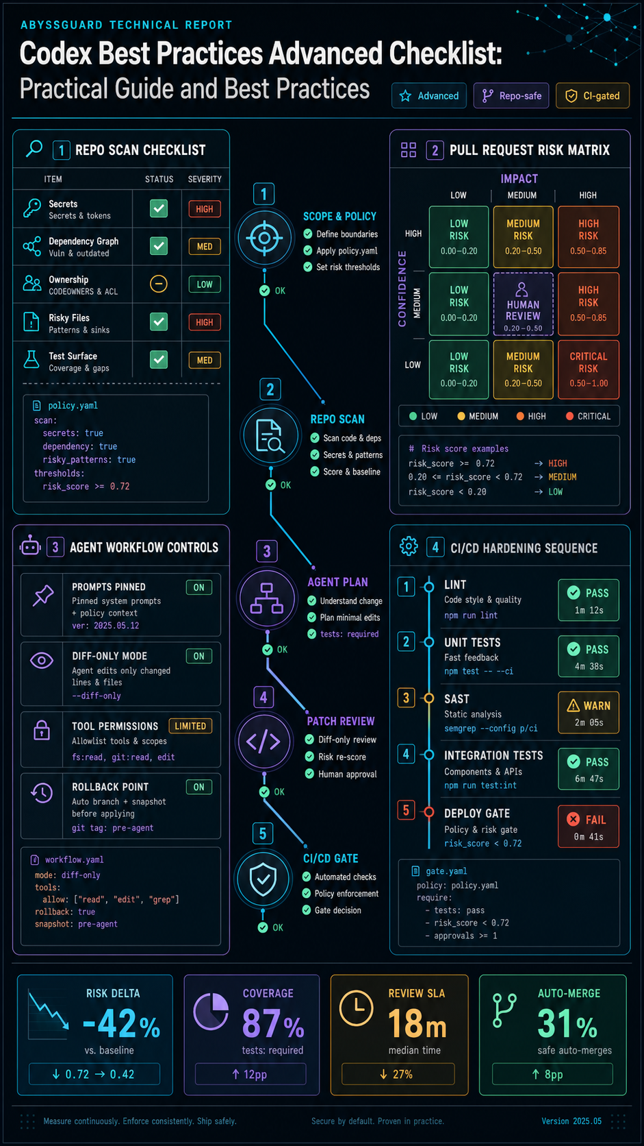 codex best practices advanced checklist visual guide