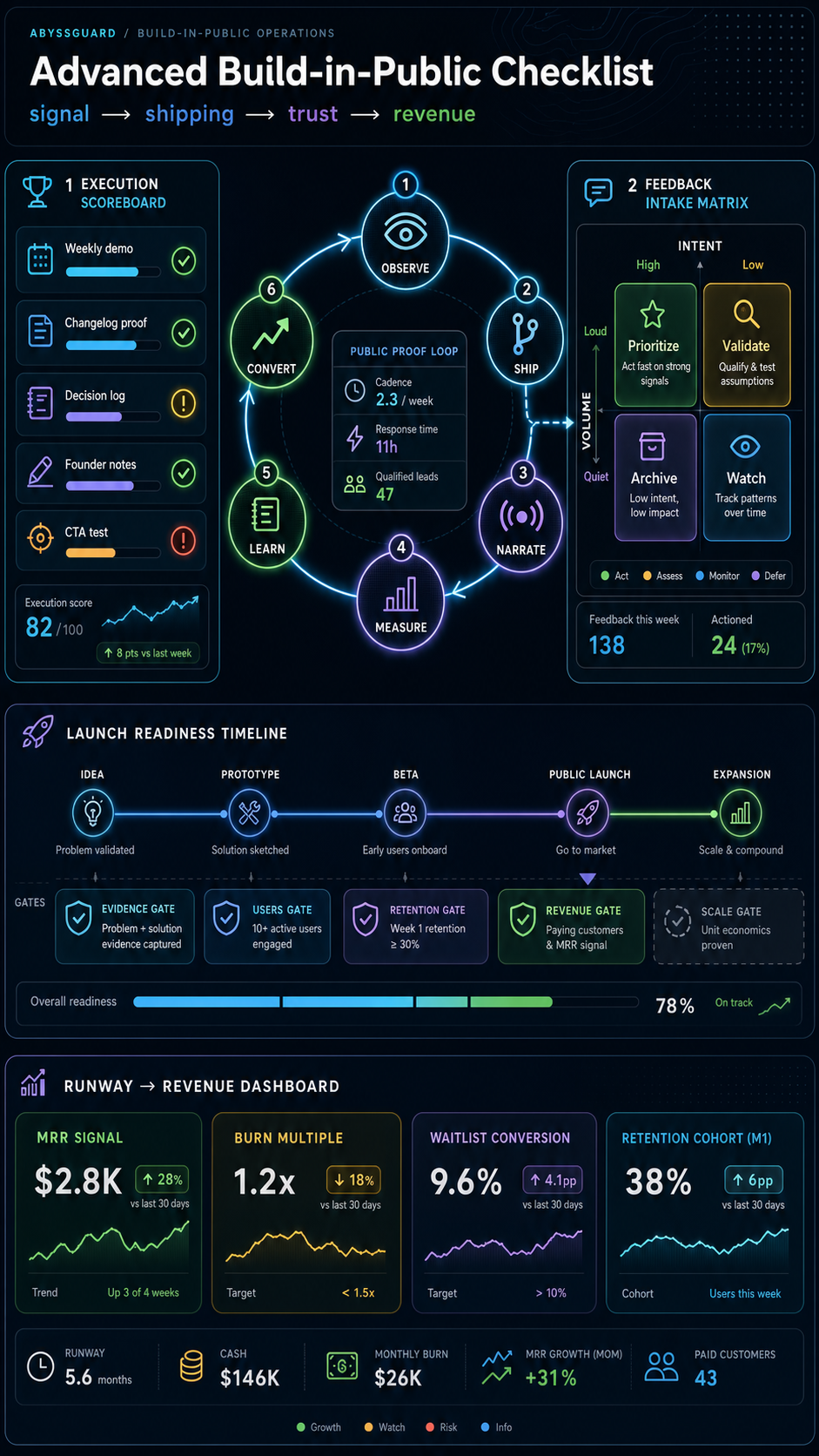 buildinpublic best practices advanced checklist visual guide