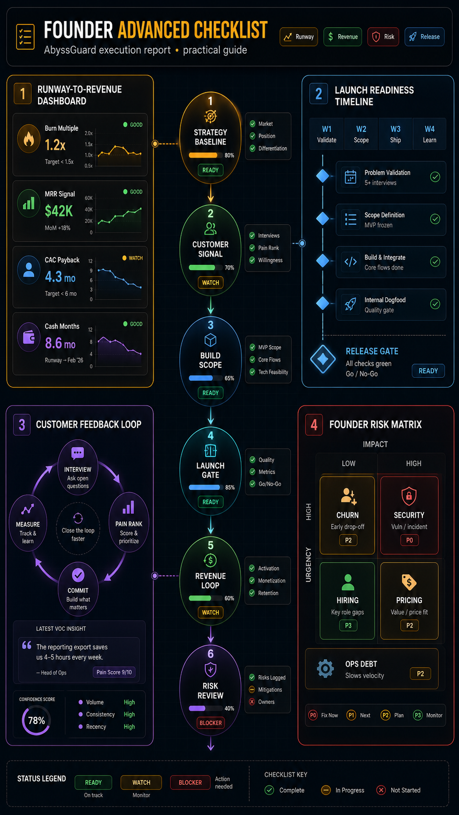 founder best practices advanced checklist visual guide