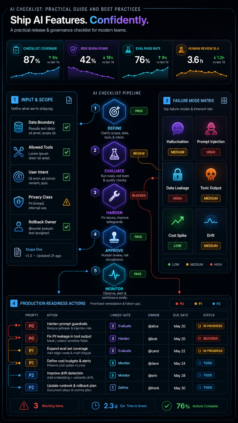AI checklist visual guide