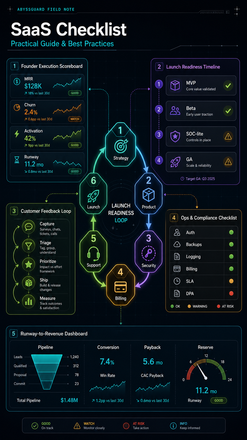 SaaS checklist visual guide