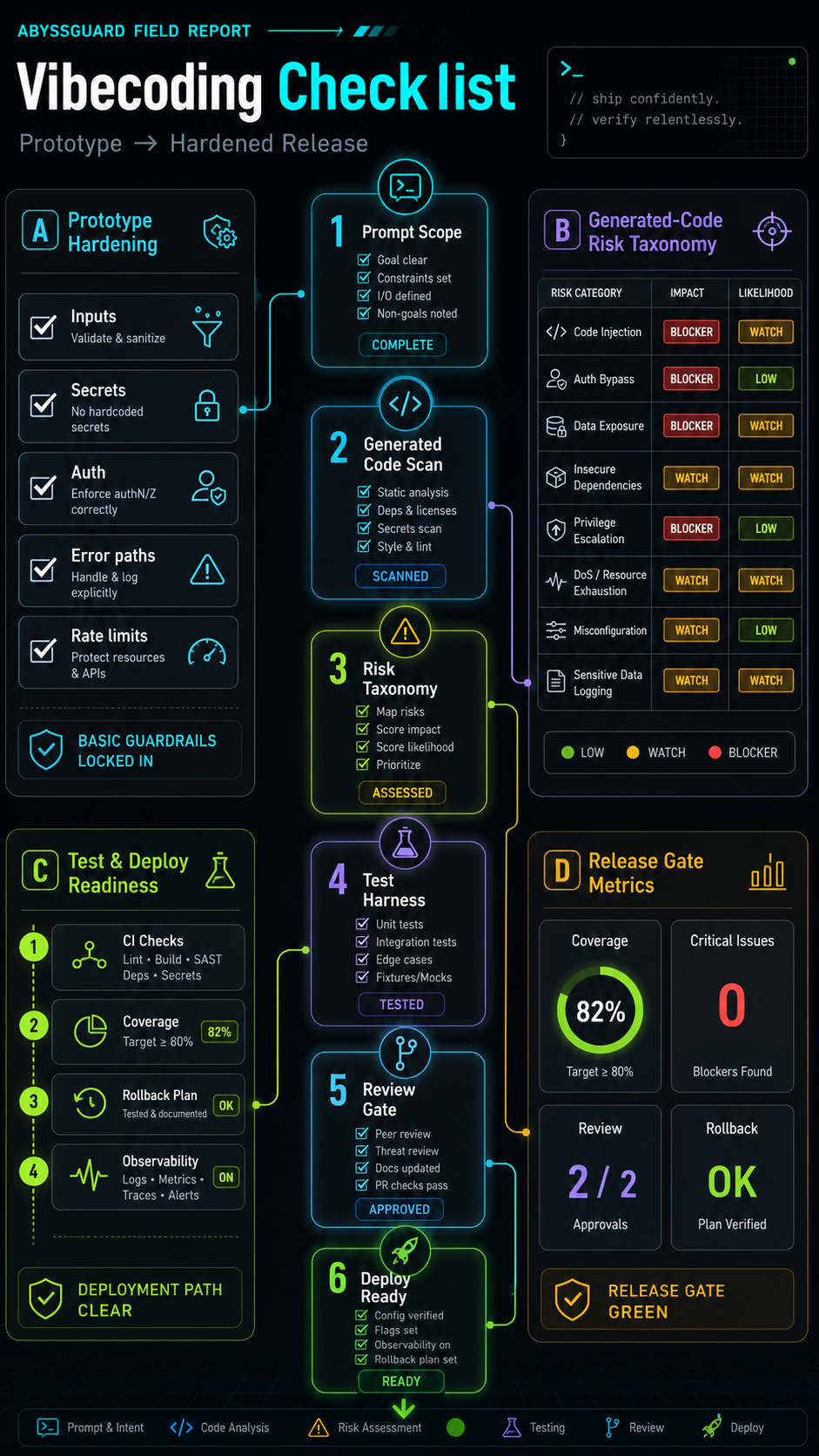 vibecoding checklist visual guide