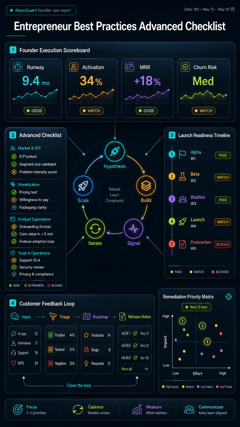 entrepreneur best practices advanced checklist visual guide