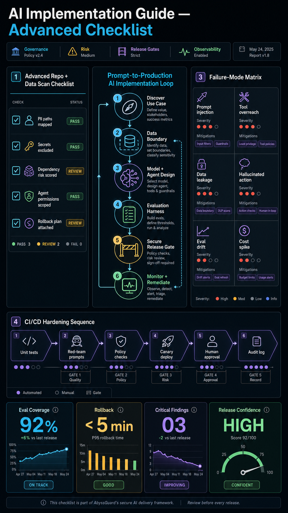 AI implementation guide advanced checklist visual guide