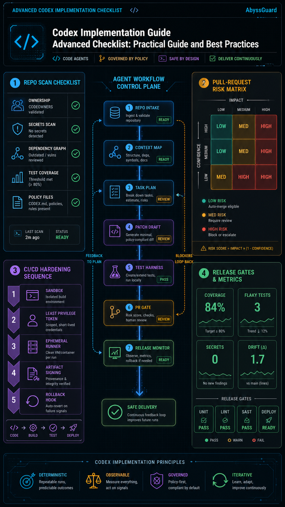 codex implementation guide advanced checklist visual guide