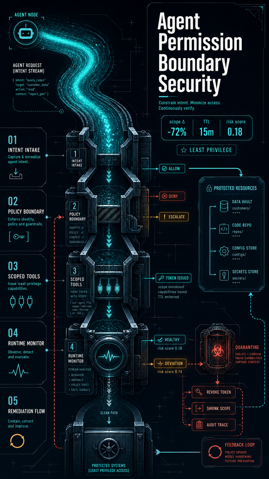 agent permission boundary security visual guide