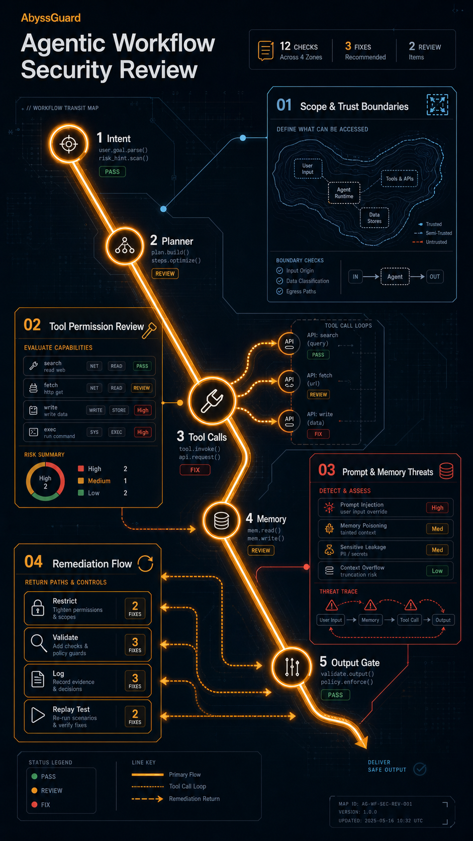 agentic workflow security review visual guide