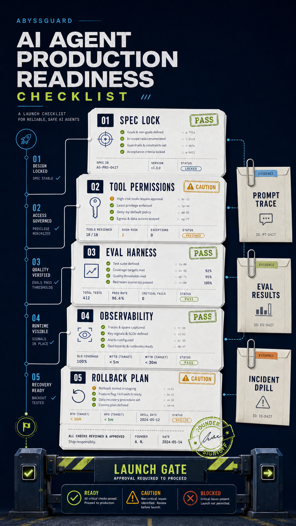 ai agent production readiness checklist visual guide