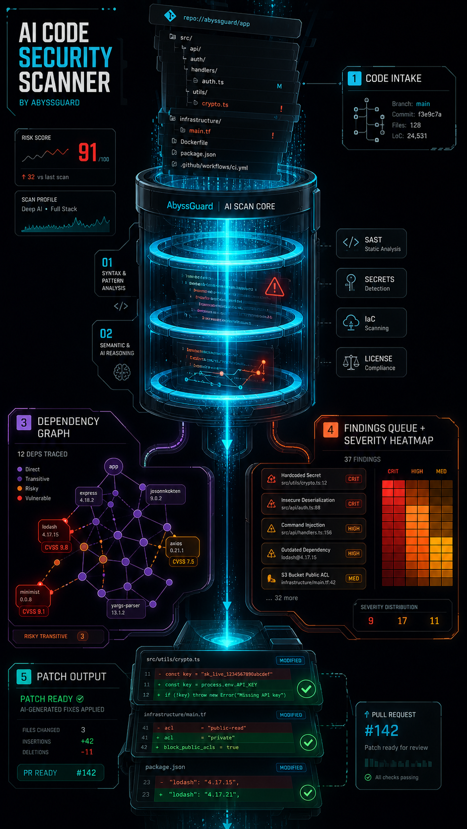 ai code security scanner visual guide