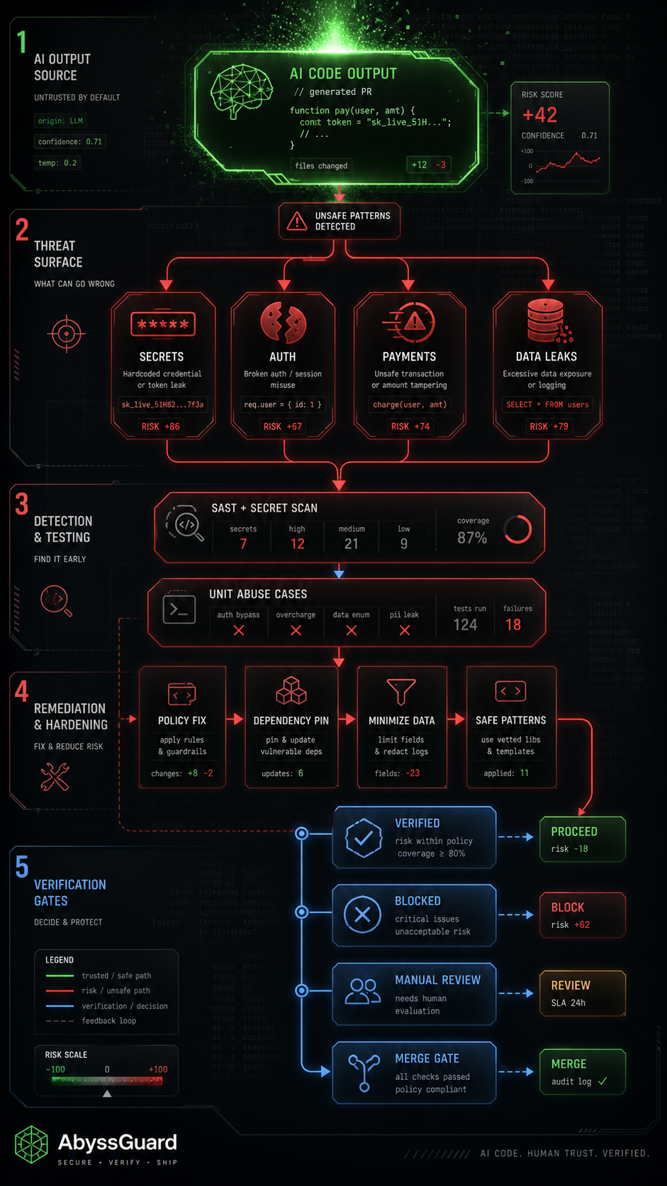ai generated code security risks visual guide