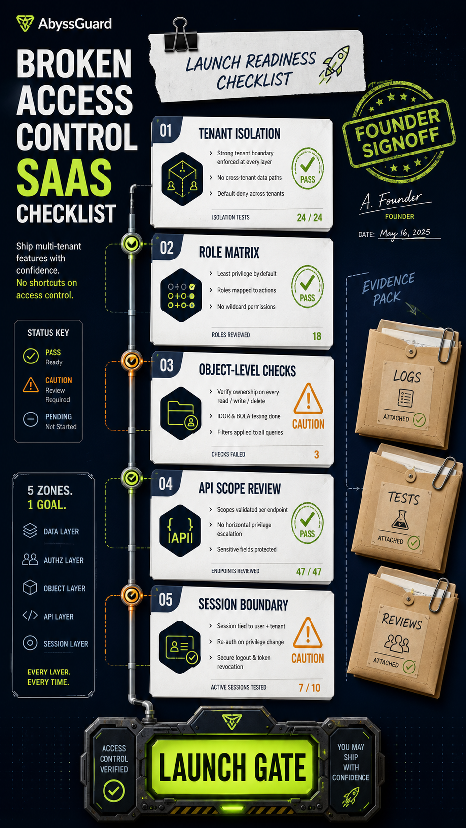 broken access control saas checklist visual guide