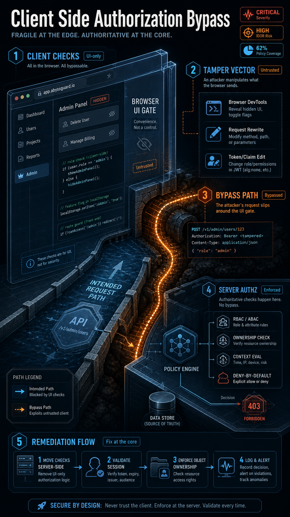 client side authorization bypass visual guide