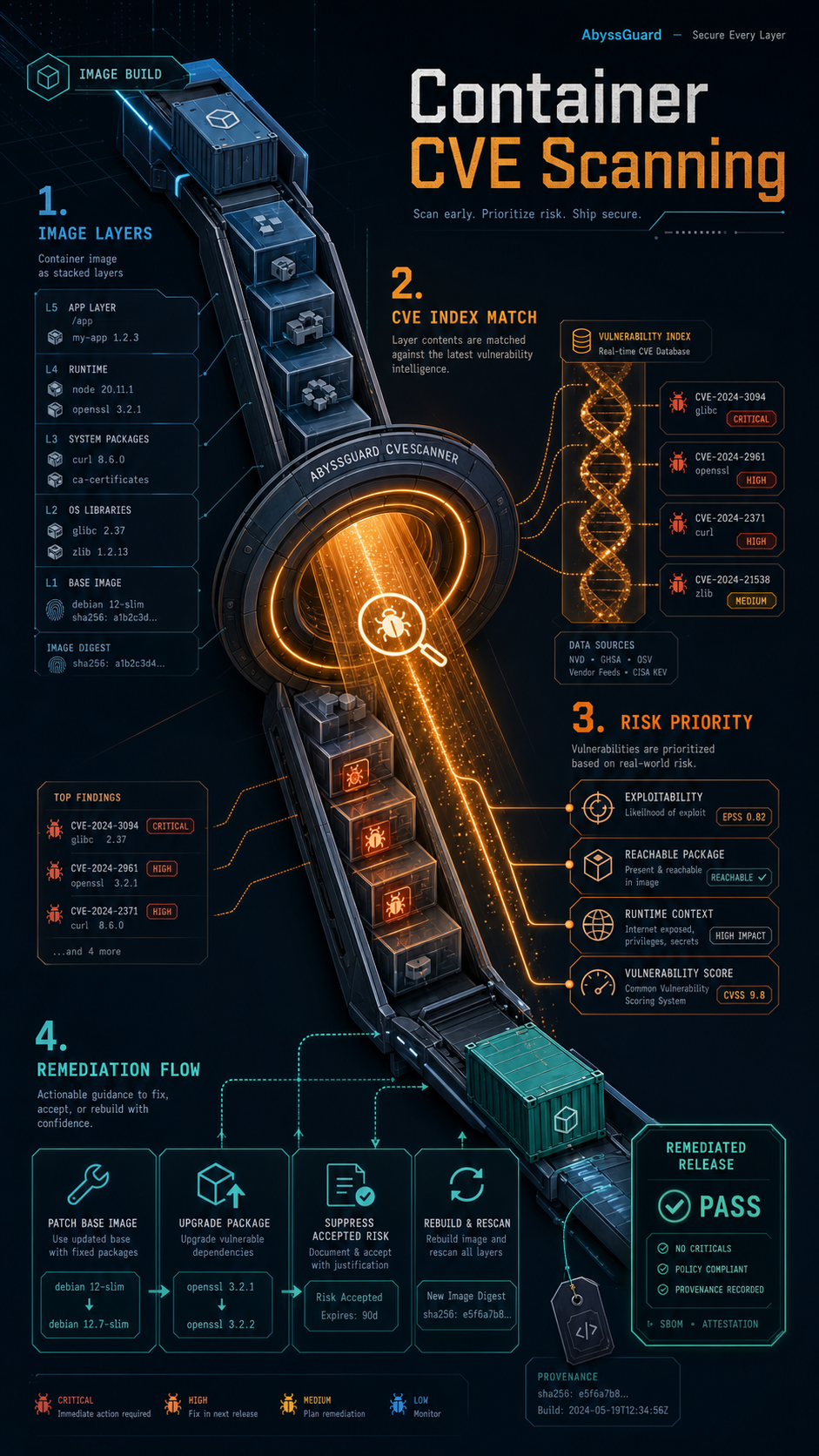 container cve scanning visual guide