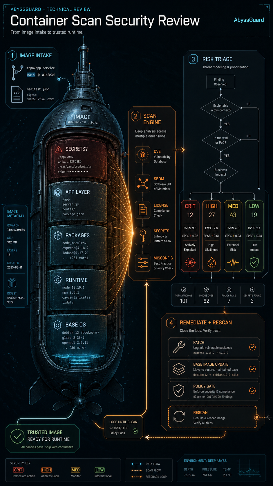 container scan security review visual guide