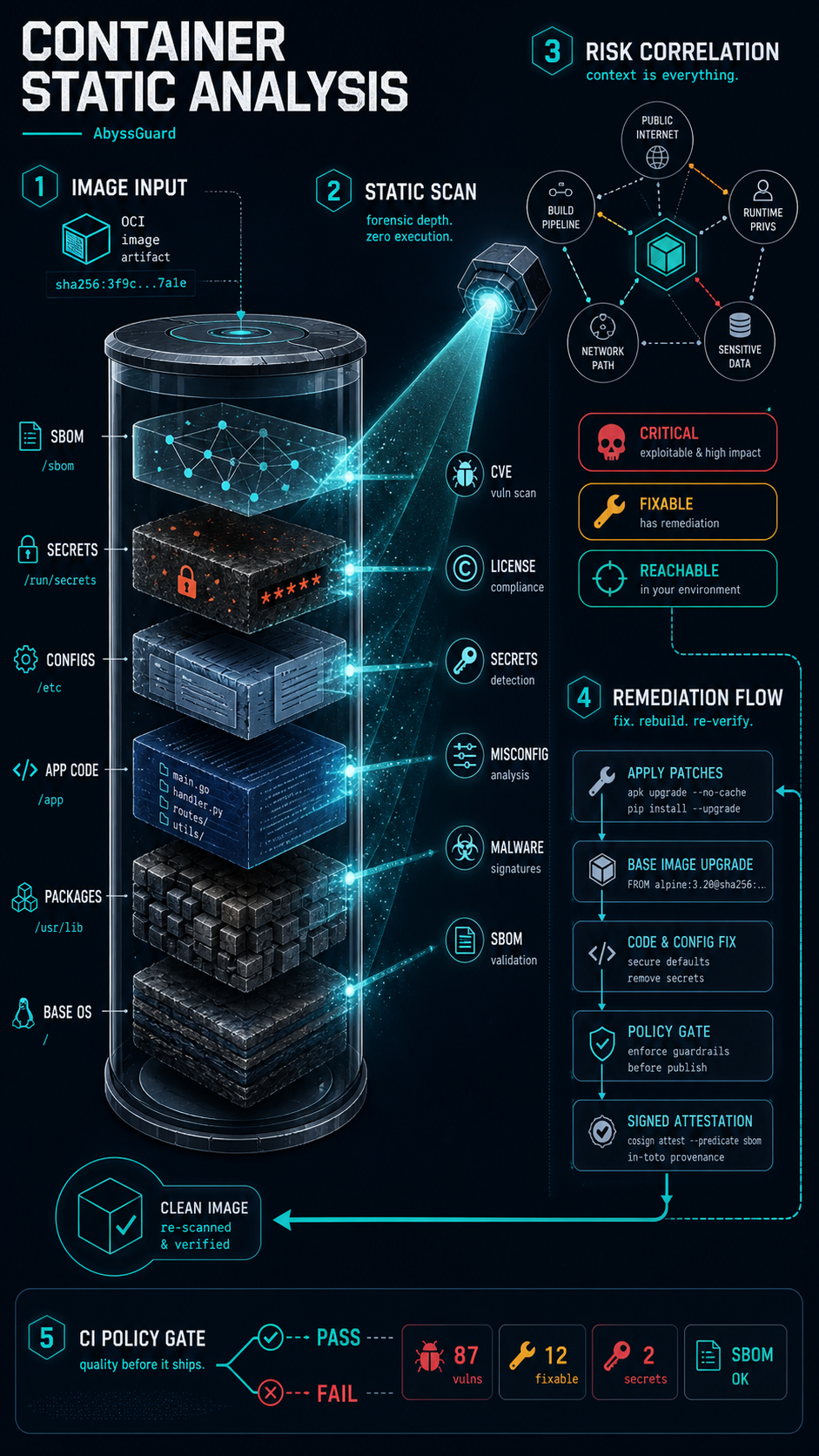 container static analysis visual guide