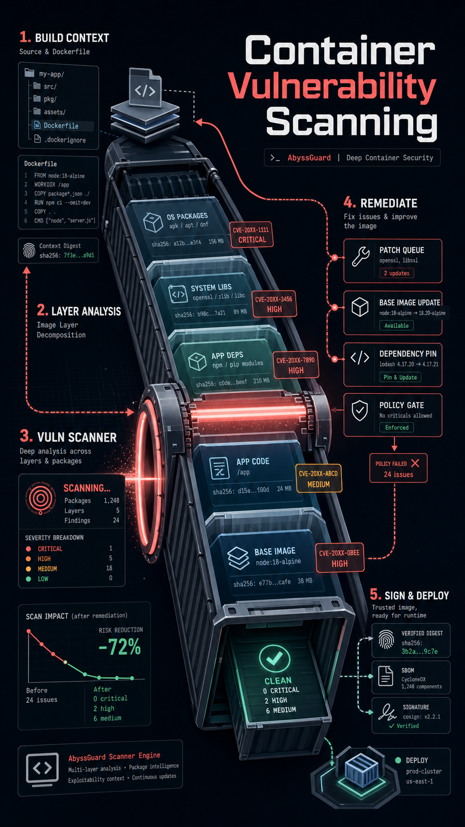 container vulnerability scanning visual guide