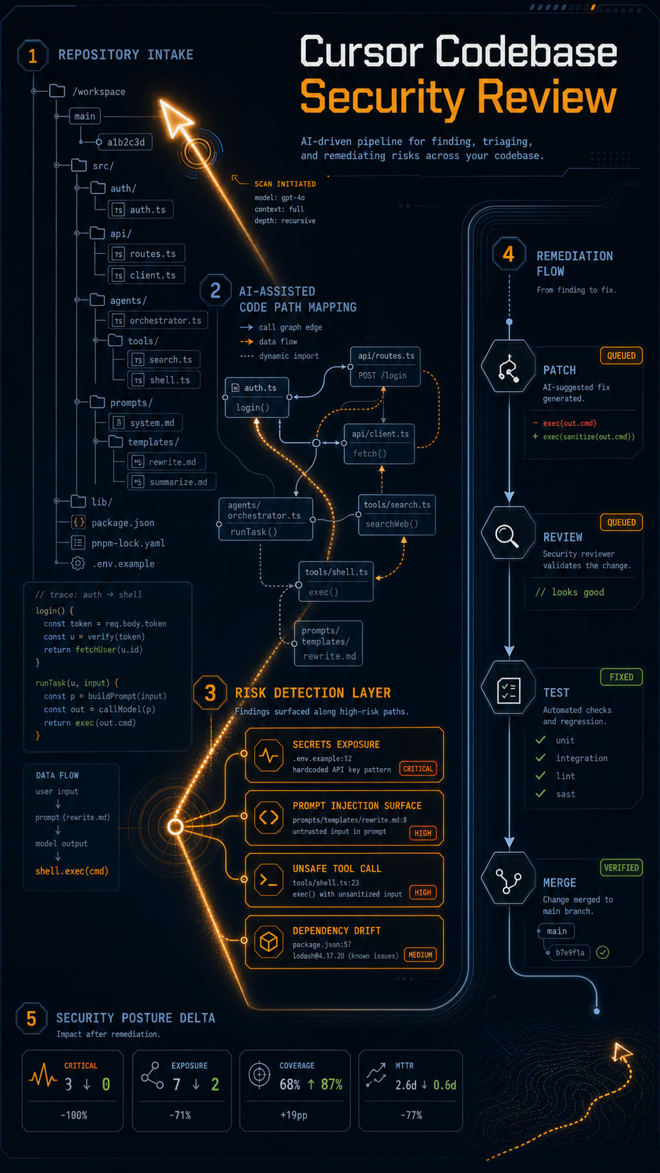 cursor codebase security review visual guide
