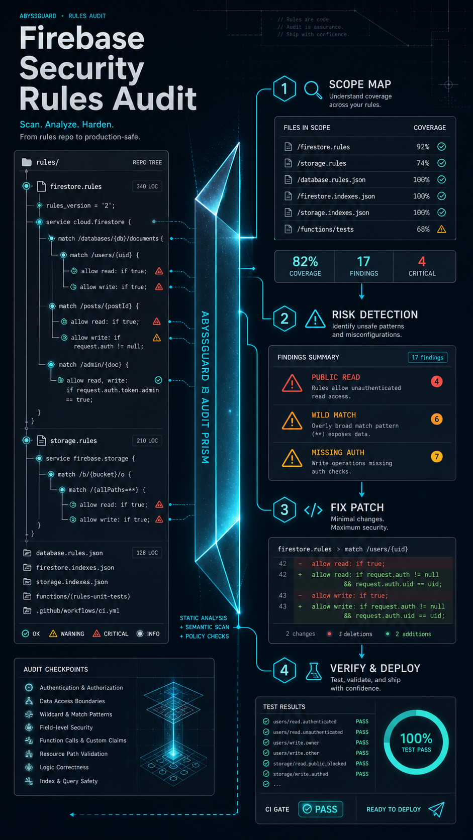 firebase security rules audit visual guide