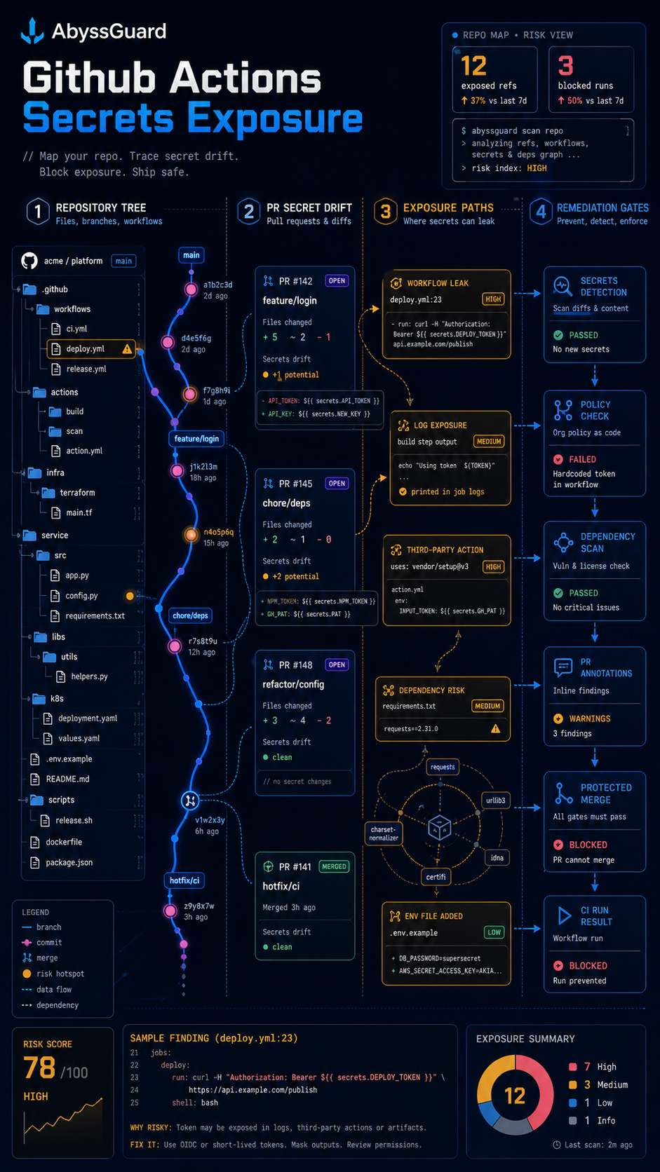 github actions secrets exposure visual guide