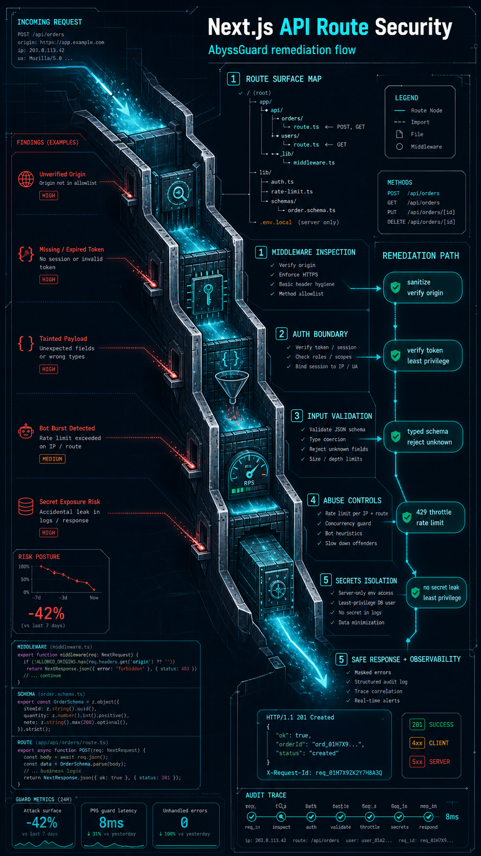 next.js api route security visual guide