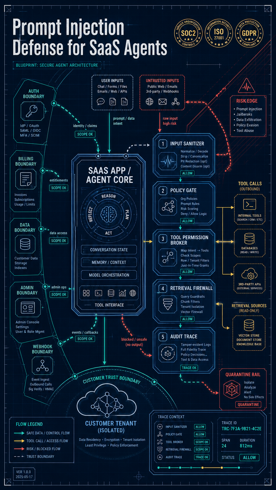 prompt injection defense for saas agents visual guide