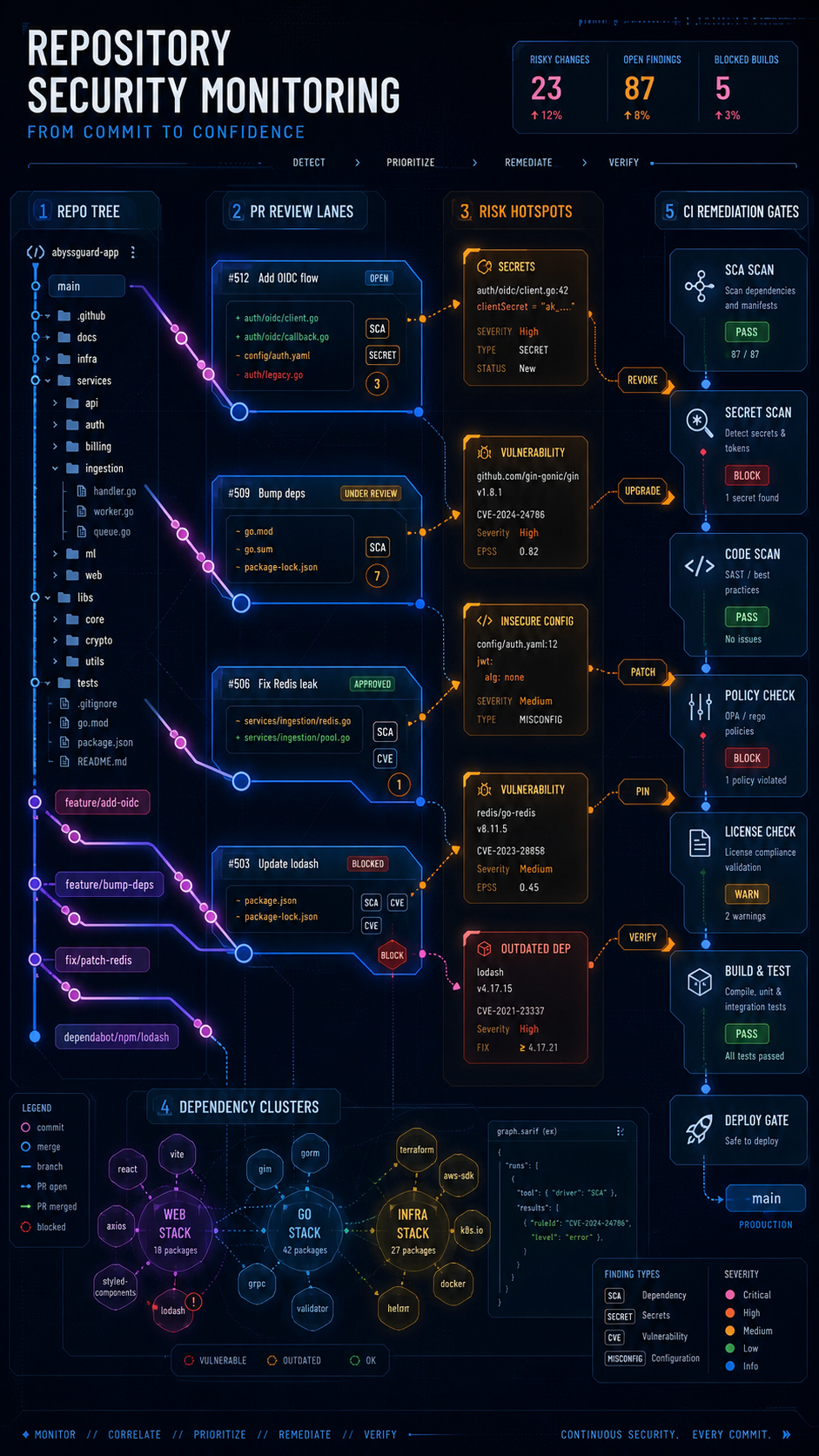 repository security monitoring visual guide