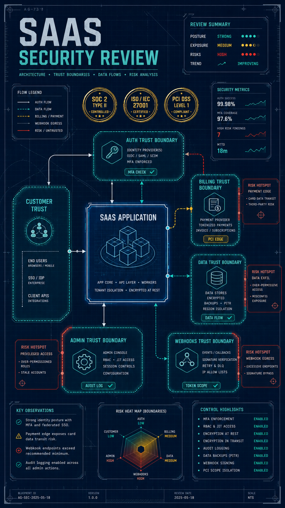 saas security review visual guide