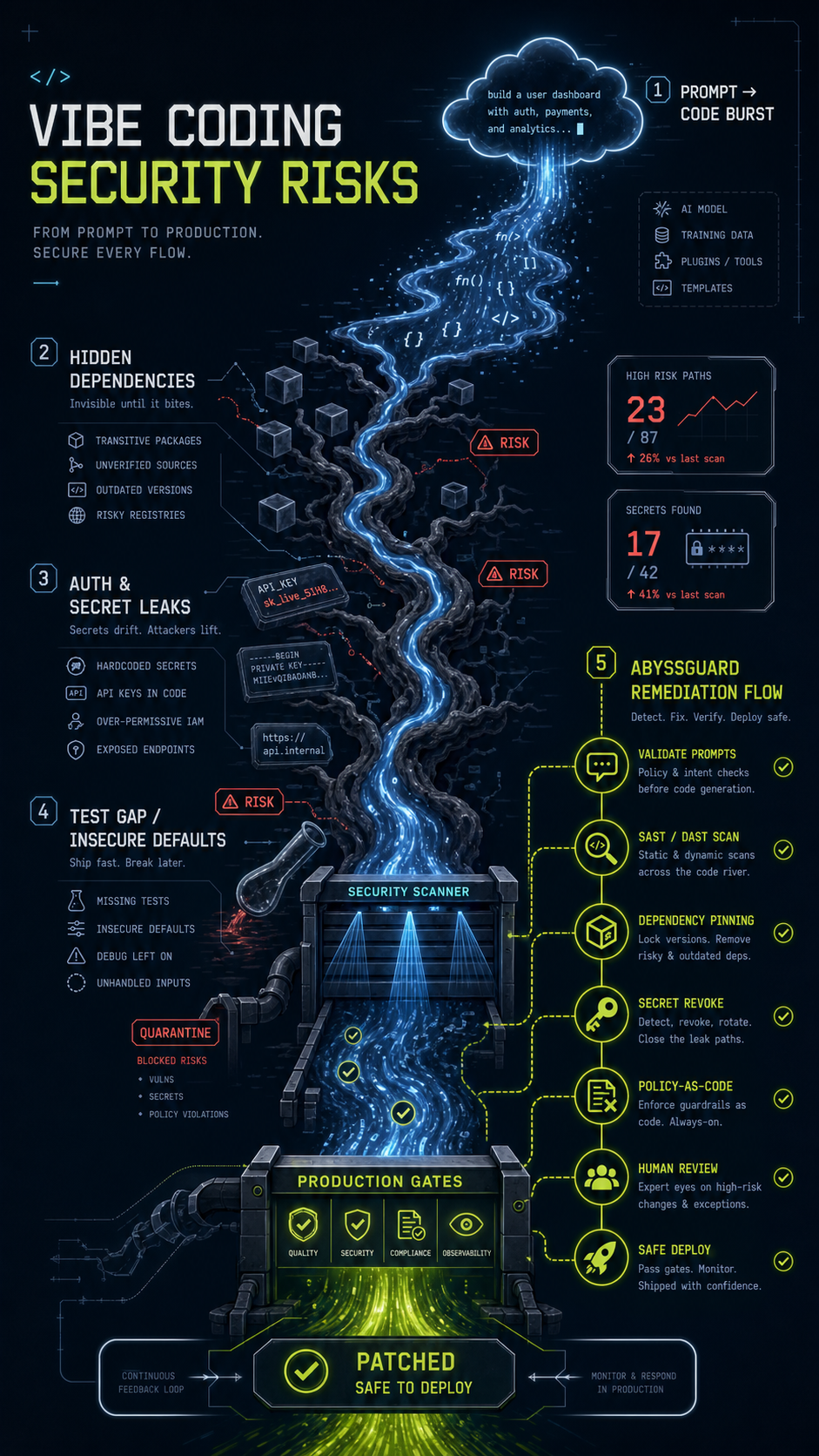 vibe coding security risks visual guide